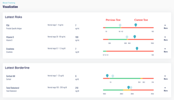 Understanding Your Blood Test Results Using Your Dashboard - LabMe