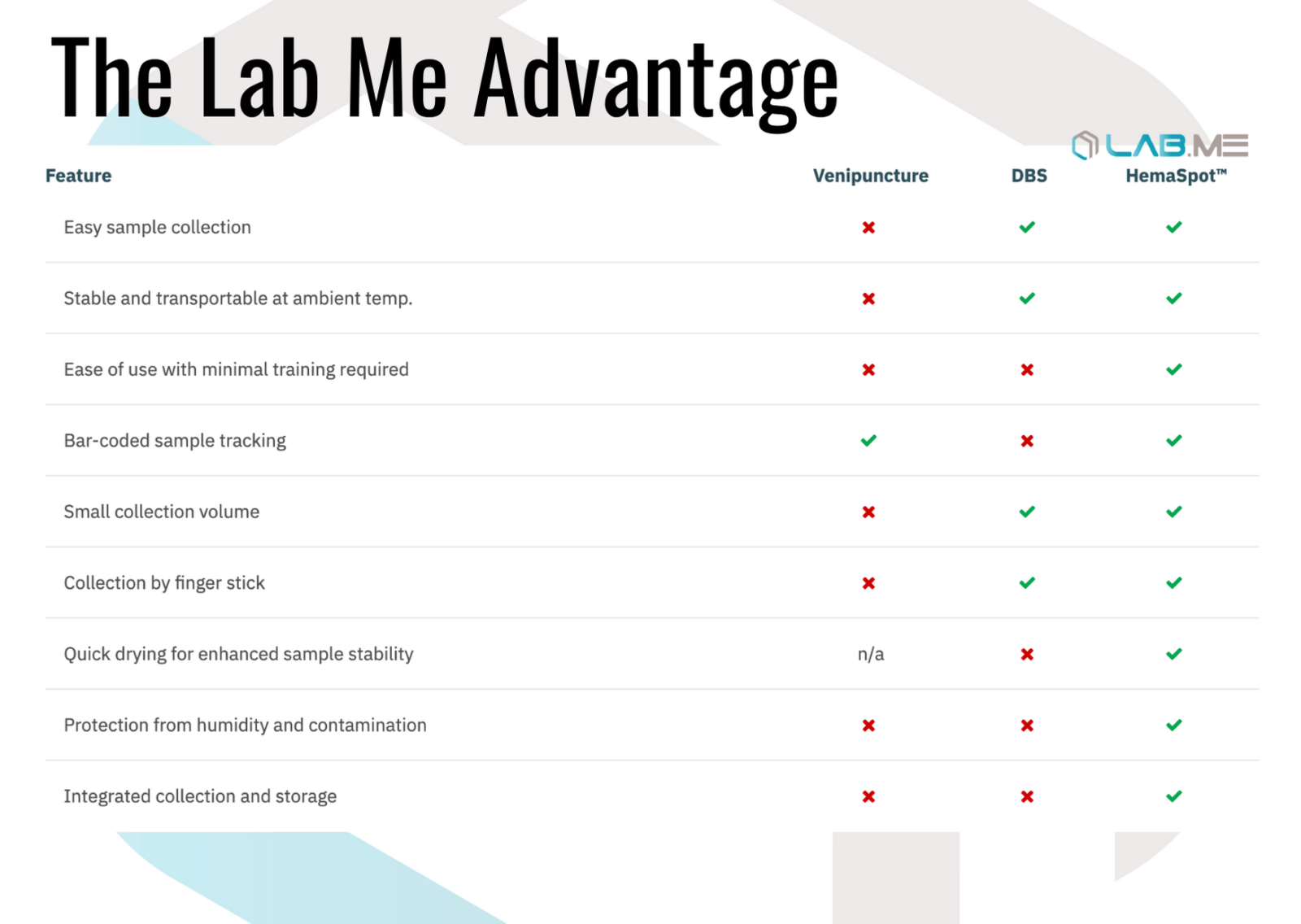 Dry Blood Spot Cards Vs. Our PSM System - Accuracy Compared - Lab Me