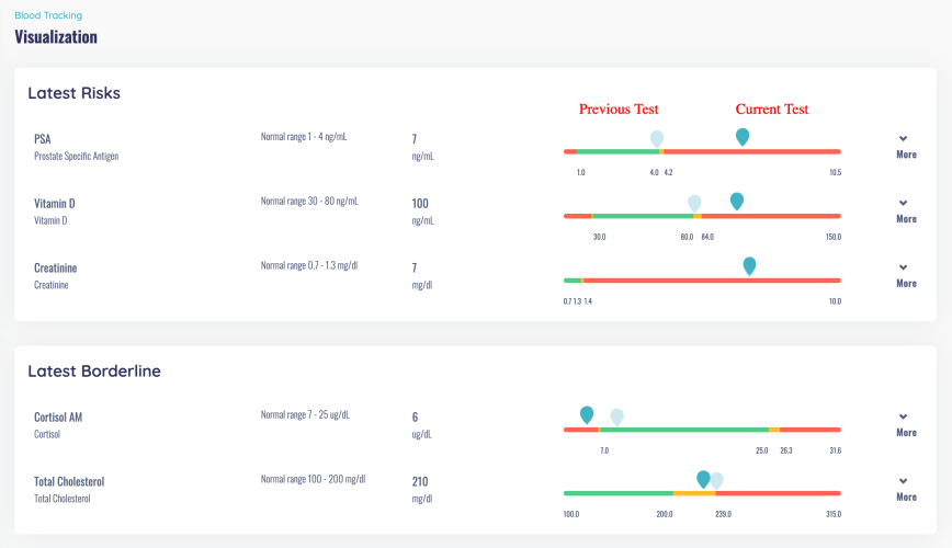 Understanding Your Blood Test Results Using Your Dashboard - Lab Me